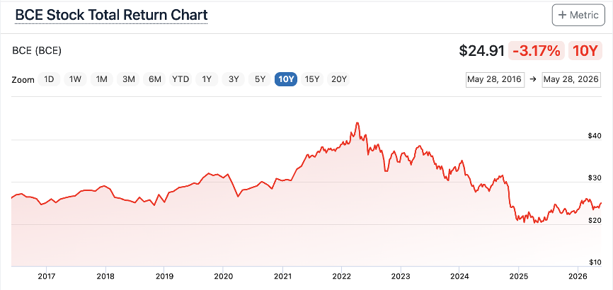 BCE_Stock_Total_Return_Chart.png
