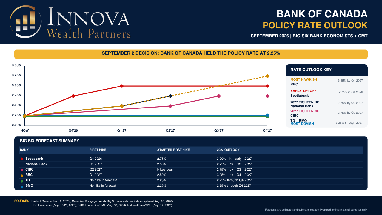 Innova_Bank_of_Canada_Rate_Outlook_September_2026.pdf_1.png