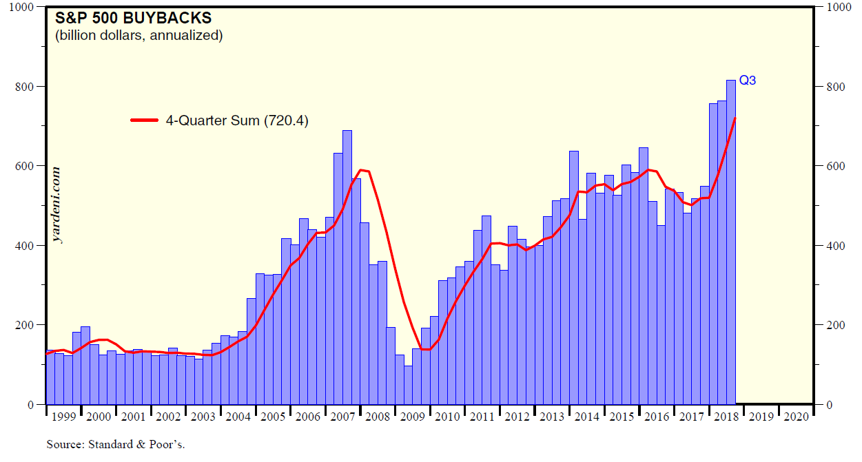 S&P500 Share Buybacks