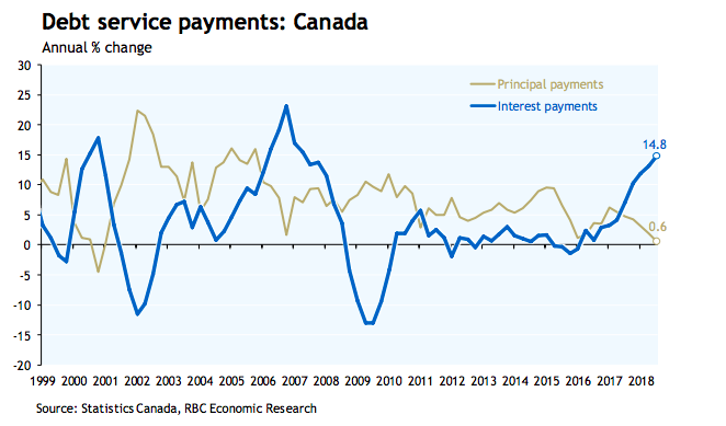Canadian Debt Service