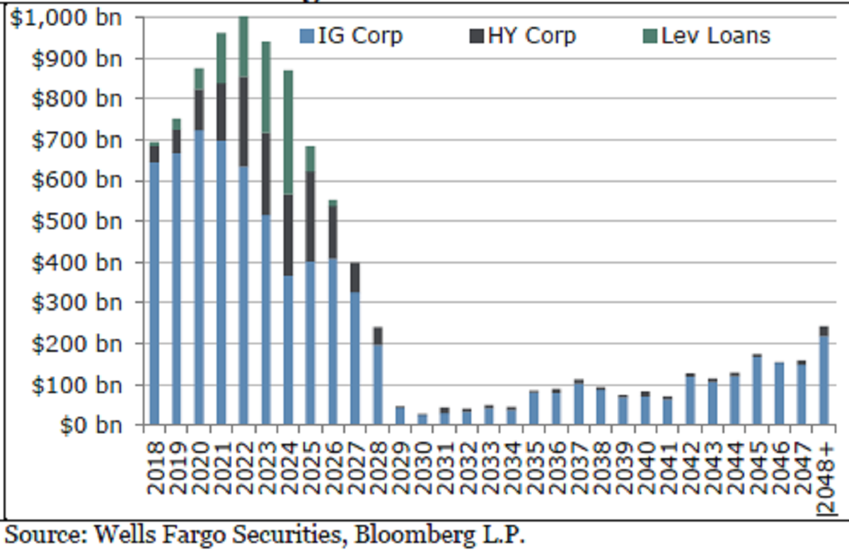 US Corporate Debt Wall