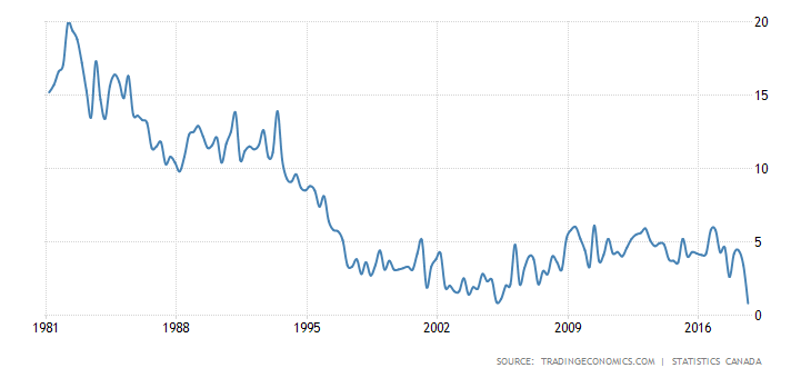 Cdn Savings Rate