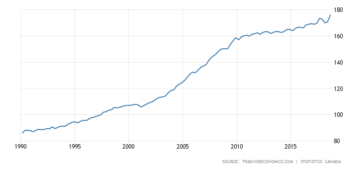 Cdn Household Debt to Income